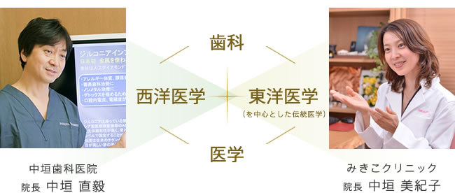 中垣歯科医院では、併設のみきこクリニックと連携して、歯科と医科、西洋医学と東洋医学を融合した医科歯科連携治療を行っています。