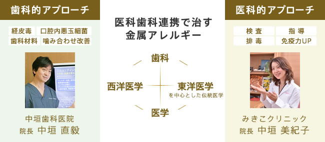 「中垣歯科医院」院長 中垣直毅と、「みきこクリニック」院長 中垣美紀子による「歯科」「医学」「西洋医学」「東洋医学（を中心とした伝統医学）」を連携した治療です。