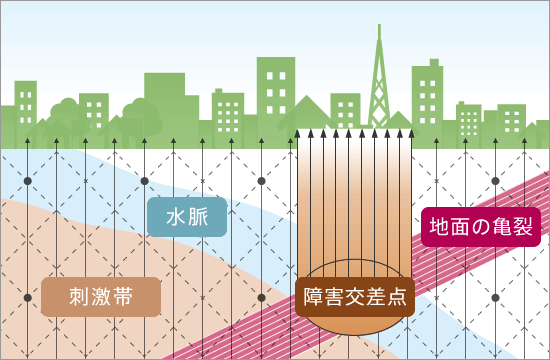 地下にあるマイナスエネルギー