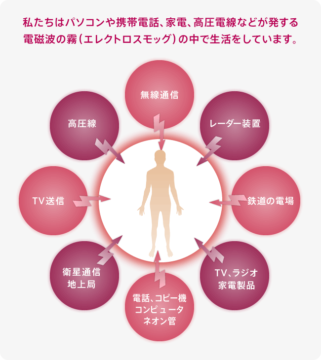 私たちはパソコンや携帯電話、家電、高圧電線などが発する電磁波の霧（エレクトロスモッグ）の中で生活をしています。