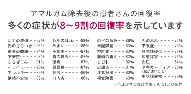 アマルガム除去後の患者さんの回復率 多くの症状が8〜9割の回復率を示しています