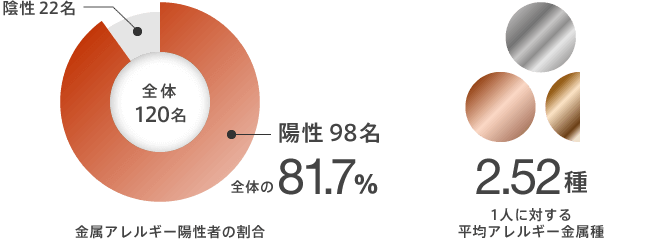 8割以上が金属アレルギーに陽性を示し、原因となる金属は一人平均2.52種