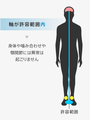 軸が許容範囲内の場合、身体や噛み合わせや顎関節には異常は起こりません