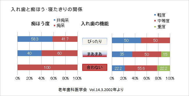 入れ歯と痴ほう・寝たきりの関係