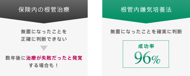 根管内嫌気培養法は無菌になった事を確実に判断するため、成功率は96%