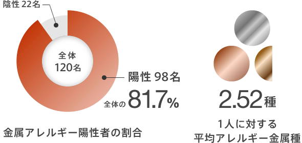 8割以上が金属アレルギーに陽性を示し、原因となる金属は一人平均2.52種