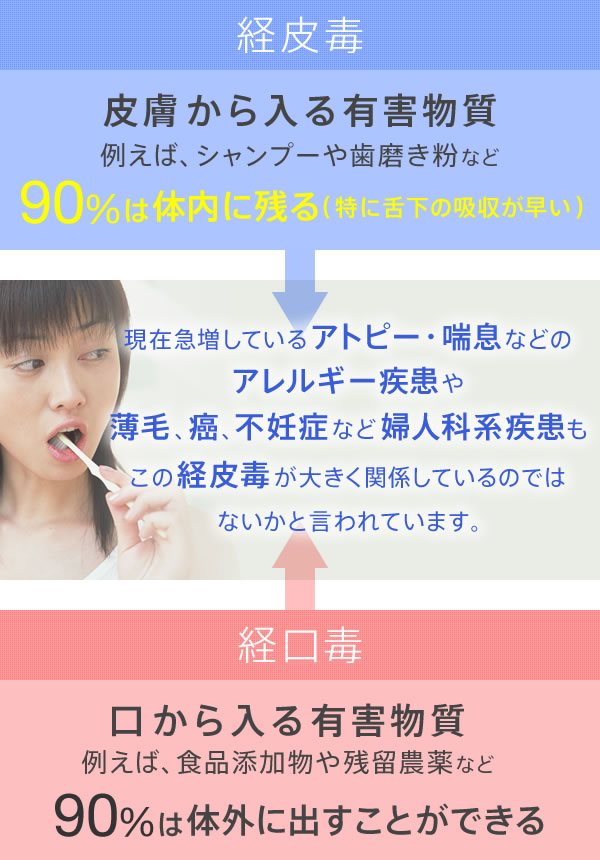 現在急増しているアトピー・喘息などのアレルギー疾患や薄毛、癌、不妊症など婦人科系疾患もこの経皮毒が大きく関係しているのではないかと言われています。