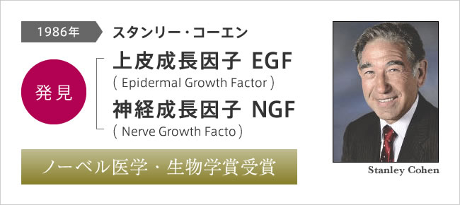 1986年にスタンリー・コーエンが成長因子を発見してノーベル医学・生物学賞を受賞