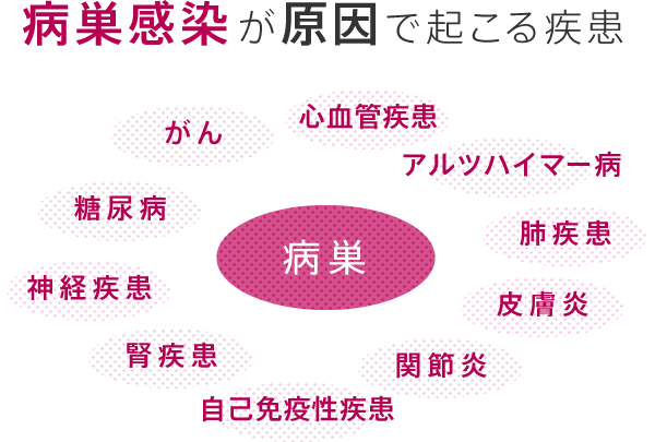 病巣感染が原因で起こる疾患「心血管疾患」「アルツハイマー病」「肺疾患」「皮膚炎」「関節炎」「自己免疫性疾患」「腎疾患」「神経疾患」「糖尿病」「がん」